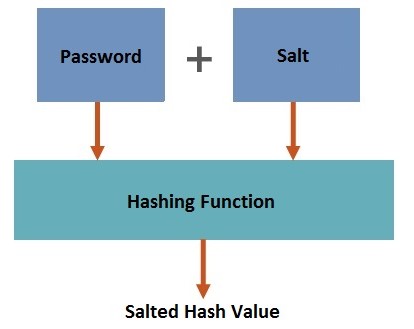 salt hashing