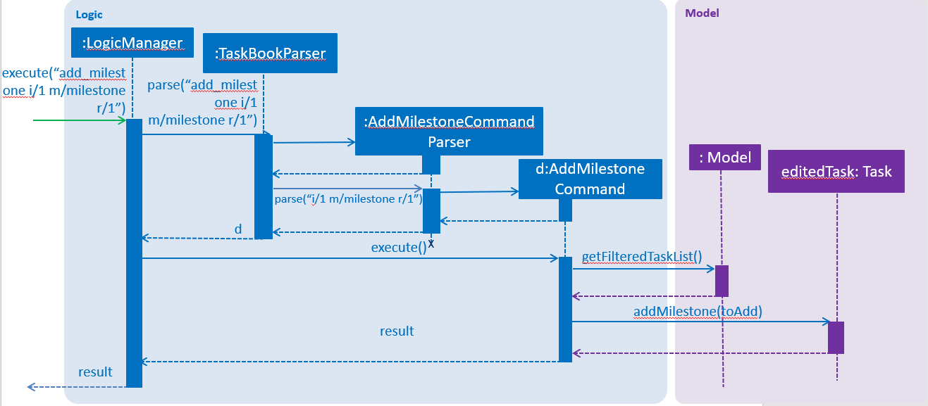 DG AddMilestoneCommand