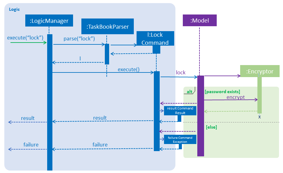 EncryptionLogicSequenceDiagram