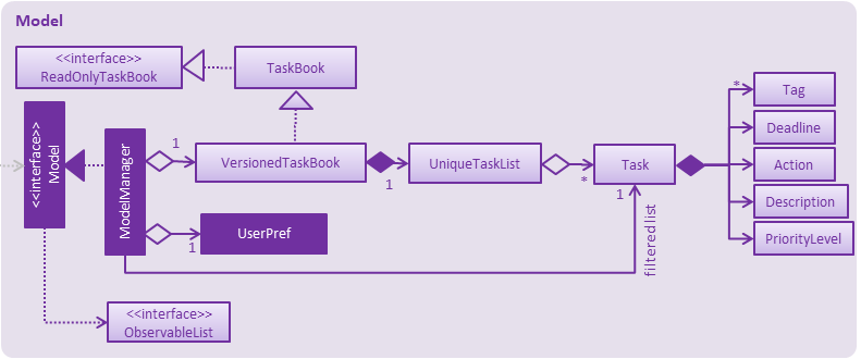 ModelClassDiagram