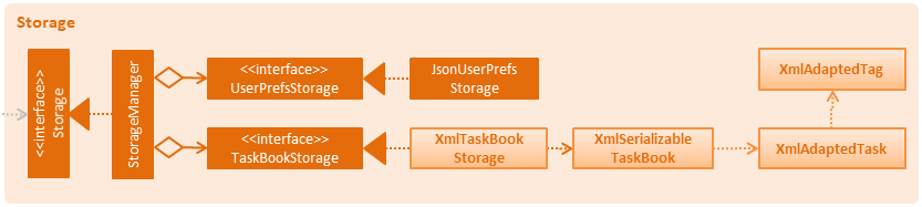 StorageClassDiagram