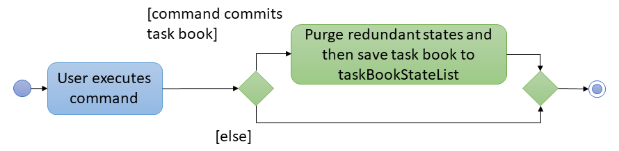 UndoRedoActivityDiagram