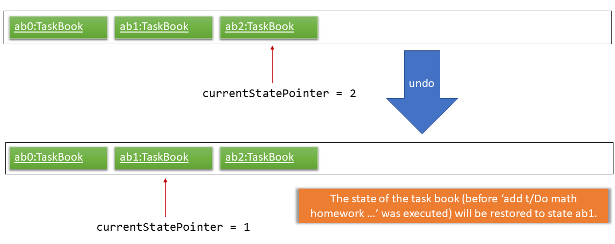 UndoRedoExecuteUndoStateListDiagram