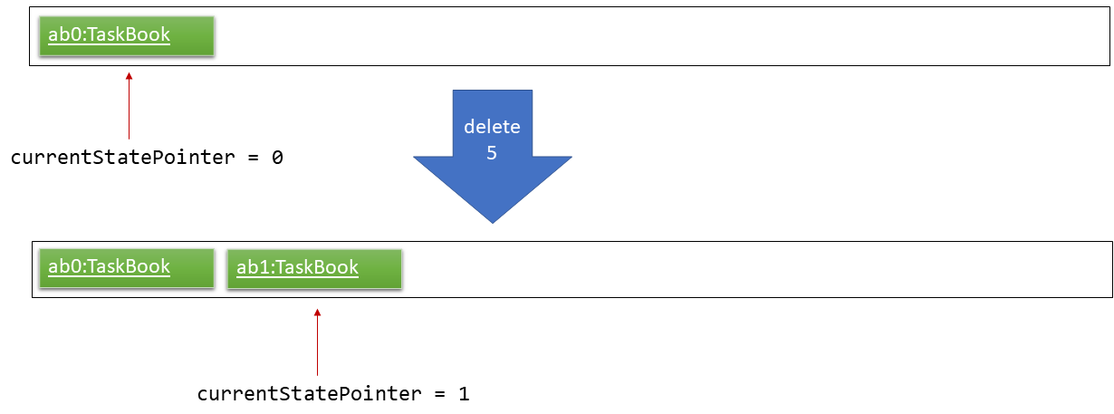 UndoRedoNewCommand1StateListDiagram