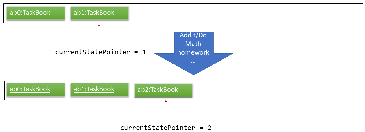 UndoRedoNewCommand2StateListDiagram