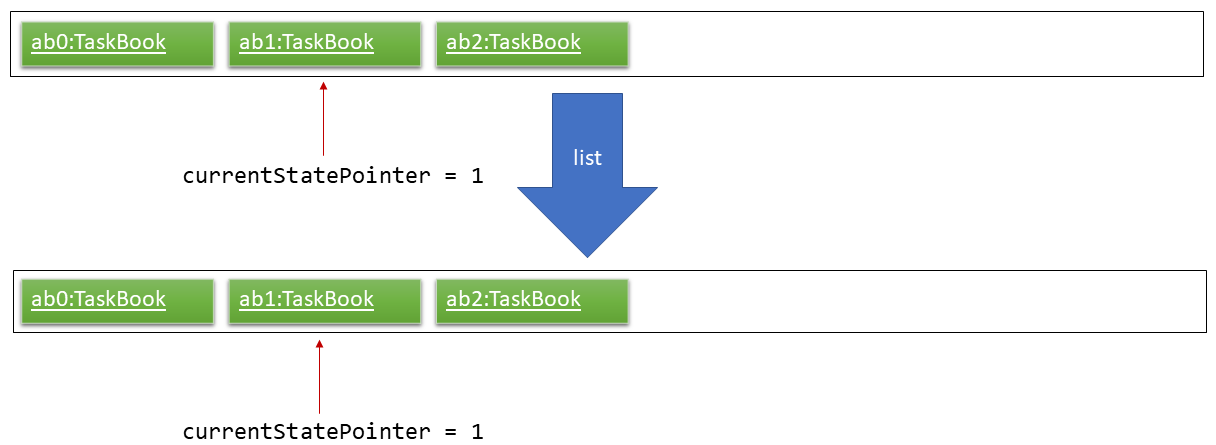 UndoRedoNewCommand3StateListDiagram