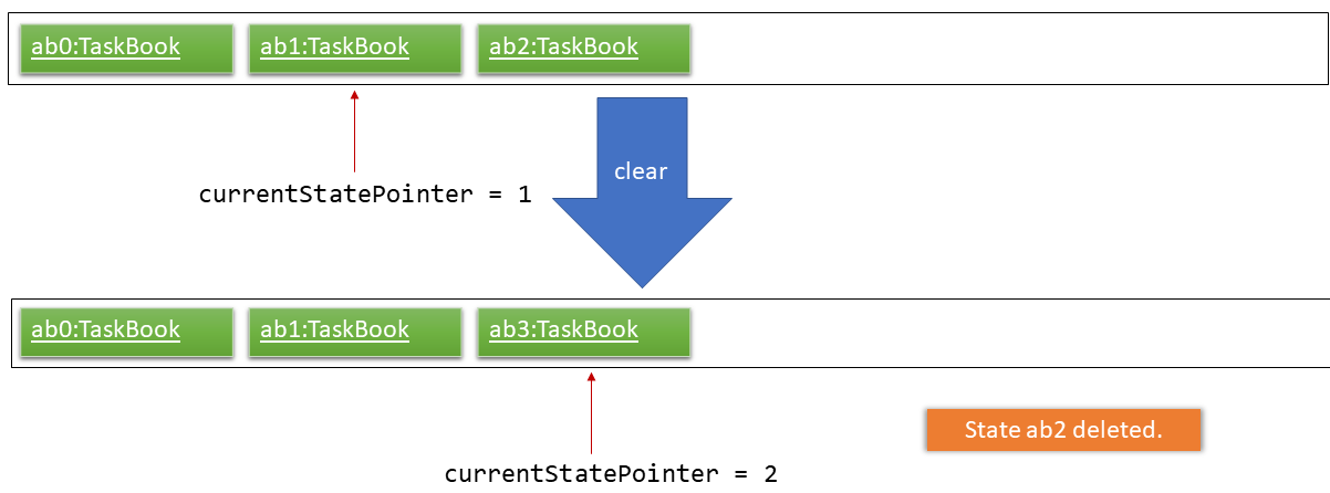 UndoRedoNewCommand4StateListDiagram