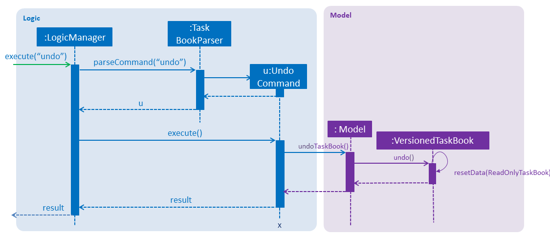 UndoRedoSequenceDiagram